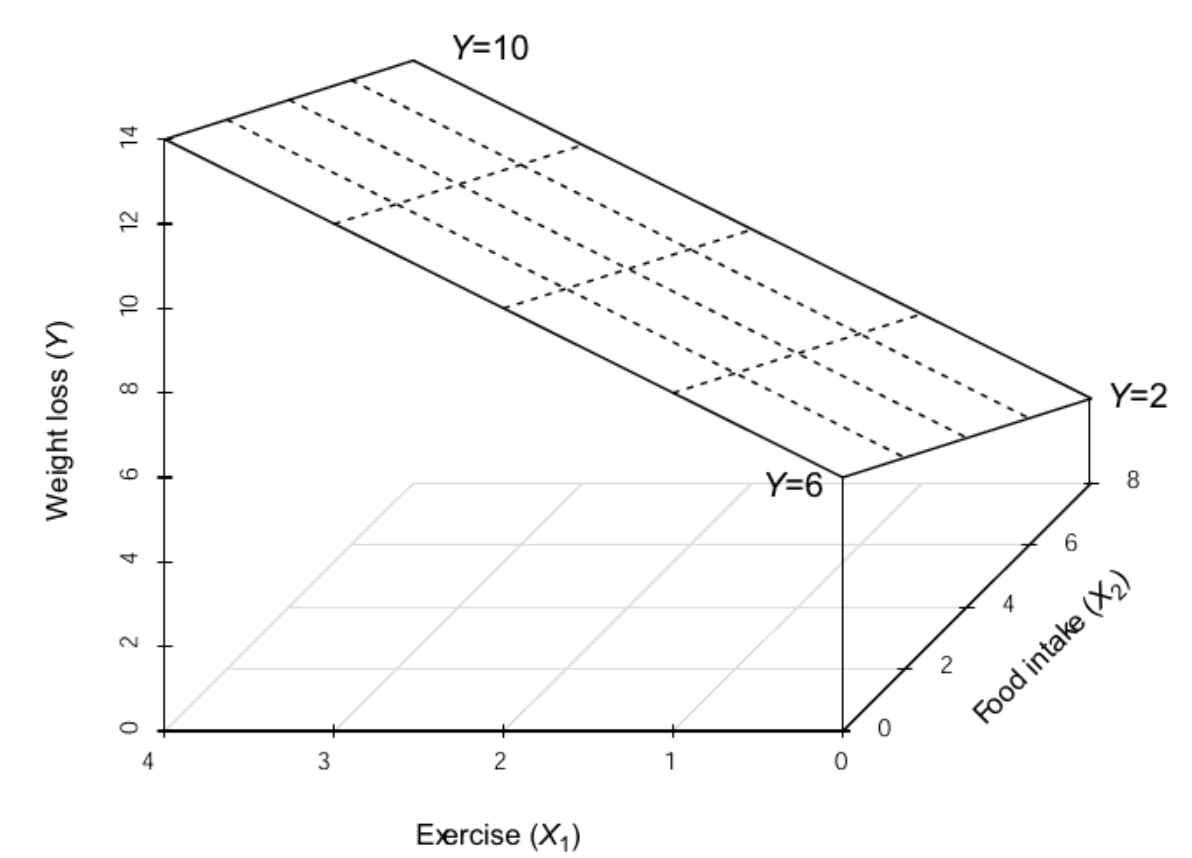 Darlington & Hayes: Figure 3.2, page 49