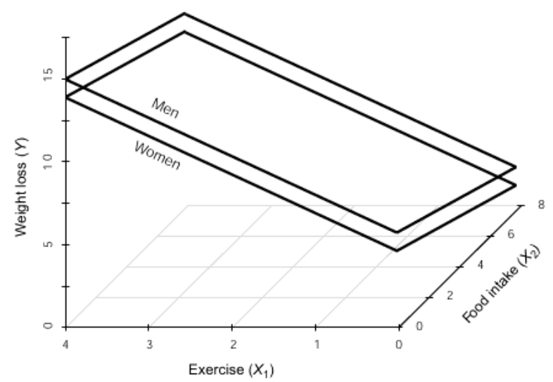 Darlington & Hayes: Figure 5.2, page 130