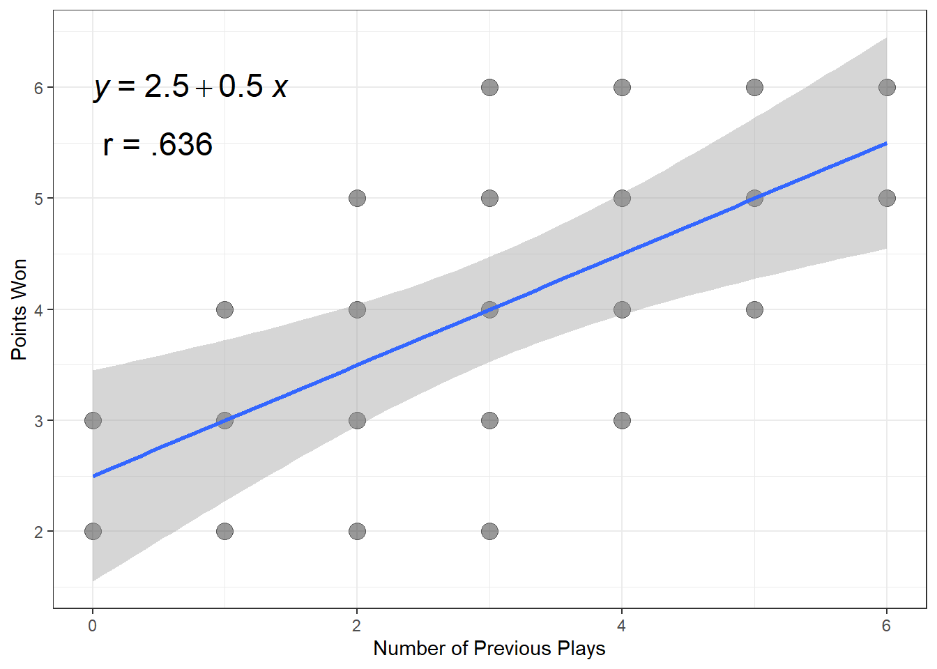 Regress Points Won on Number of Previous Plays