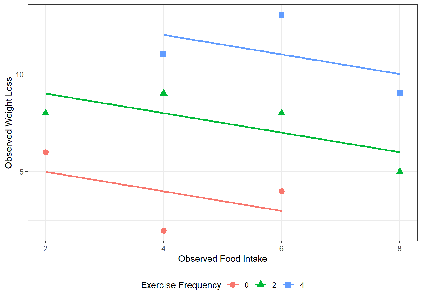 D&H Figure 3.1 (page 45) An example with positive simple association and negative partial association - BEST