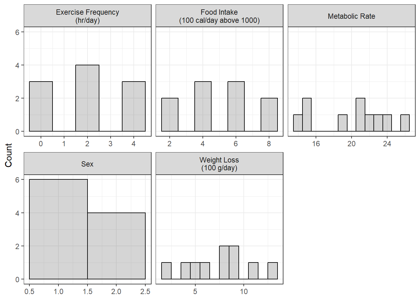 Univariate Distibution of Measures