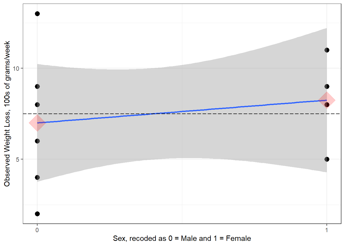 Scatterplot for Weight Loss Regressed on Sex