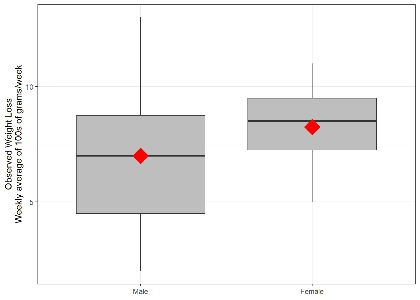 Boxplot for Weight Loss Distribution by Sex