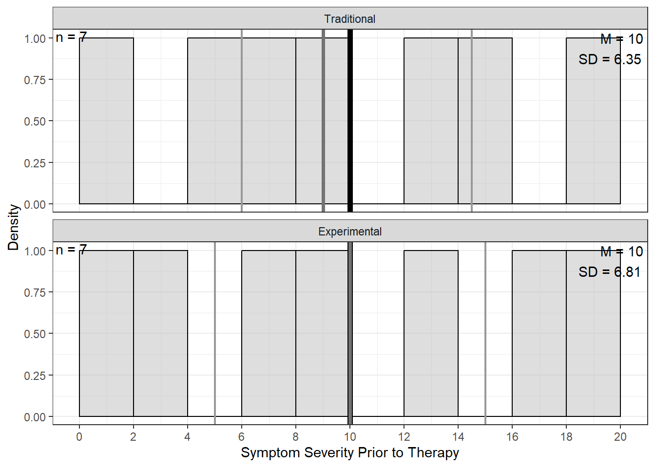 Distribution of Symptom Severity Prior to Therapy
