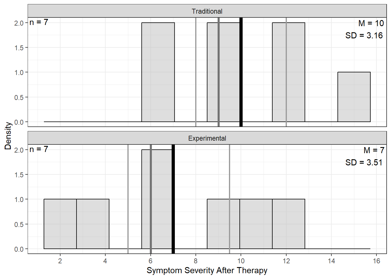 Distribution of Symptom Severity After Therapy
