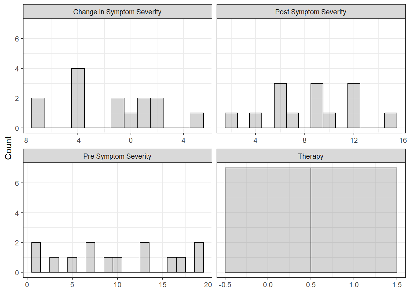 Univariate Distibution of Measures