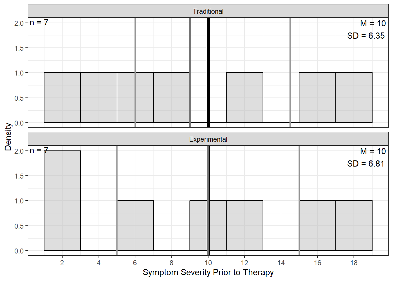 Distribution of Symptom Severity Prior to Therapy