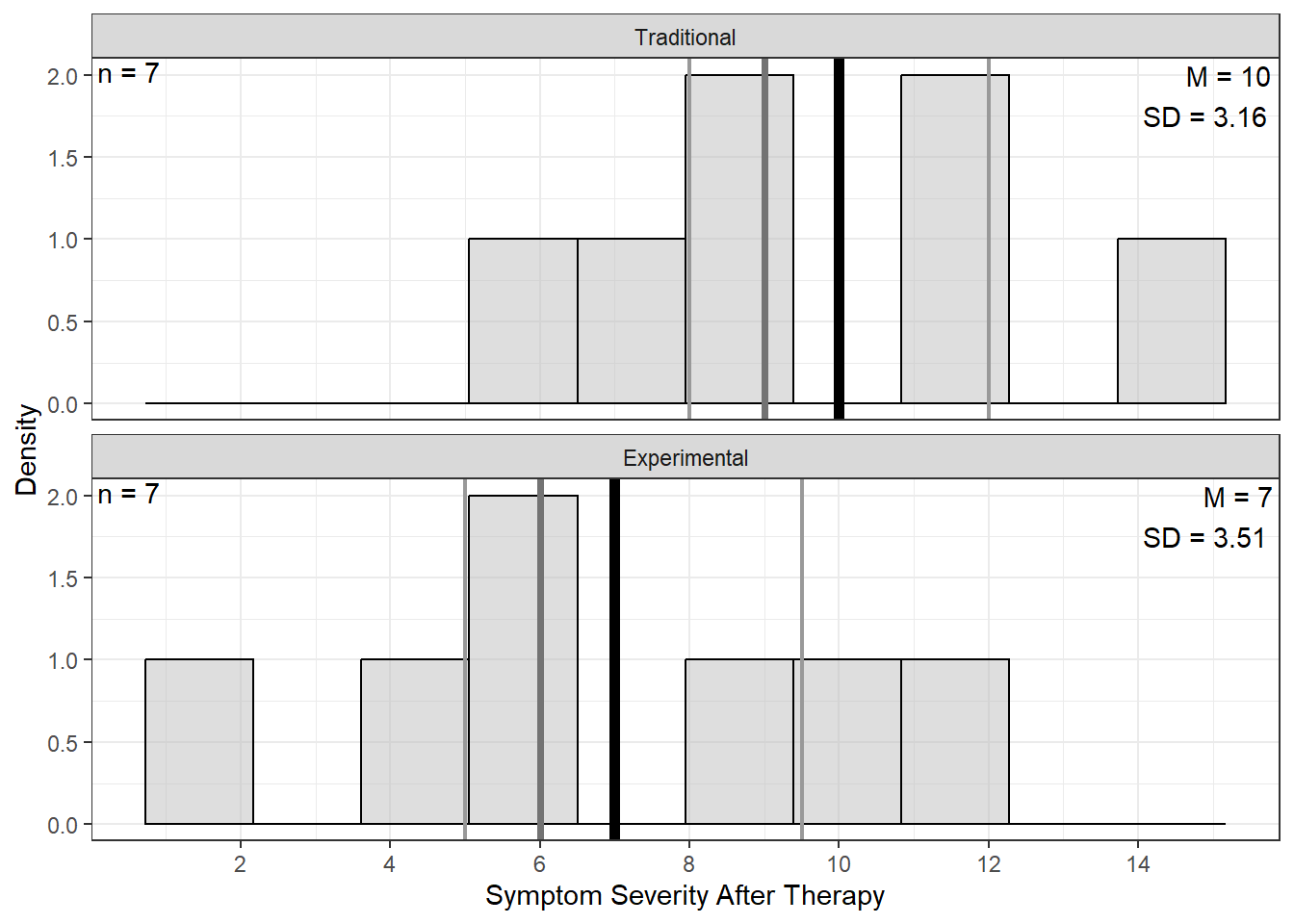 Distribution of Symptom Severity After Therapy