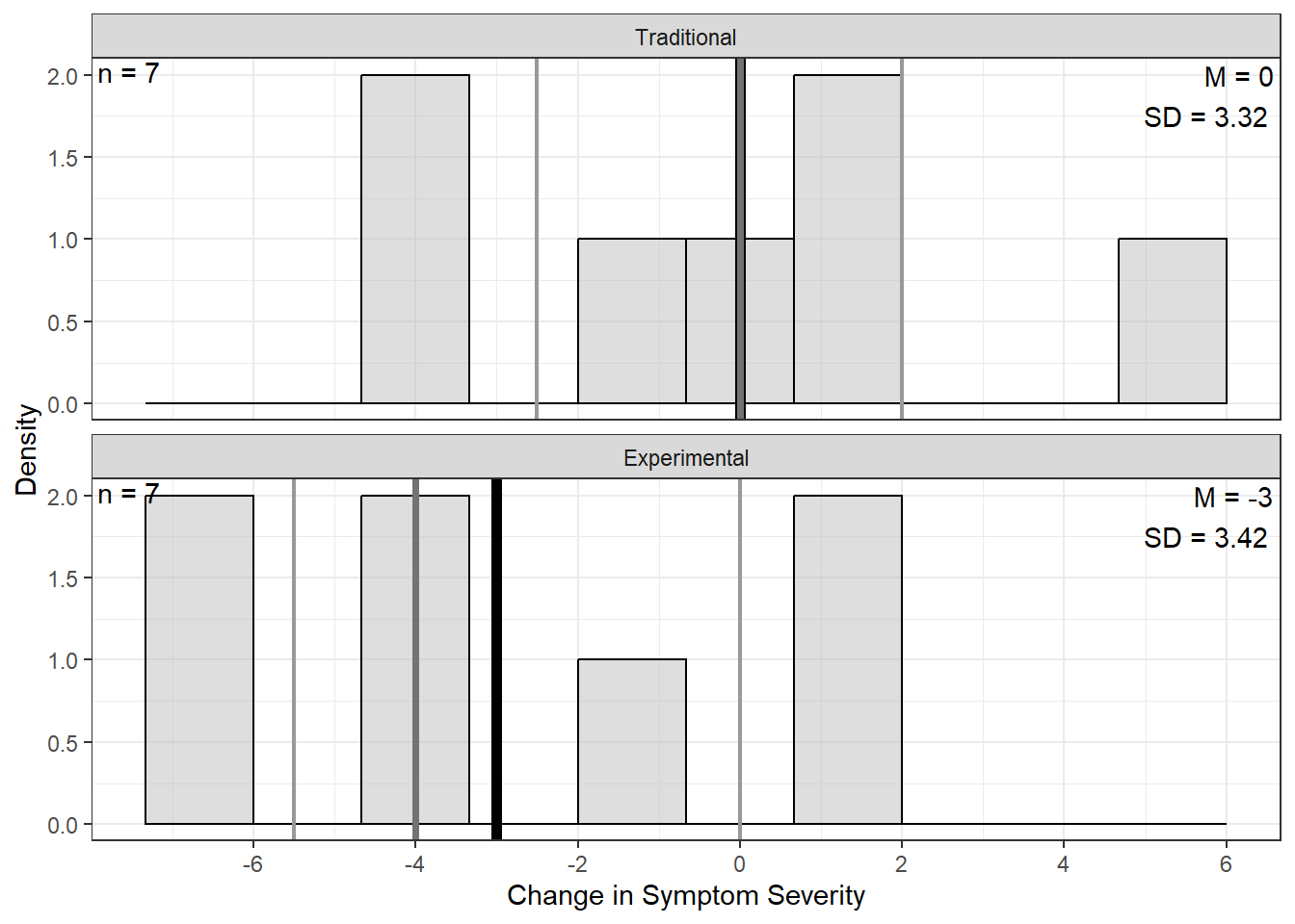 Distribution of Change in Symptom Severity