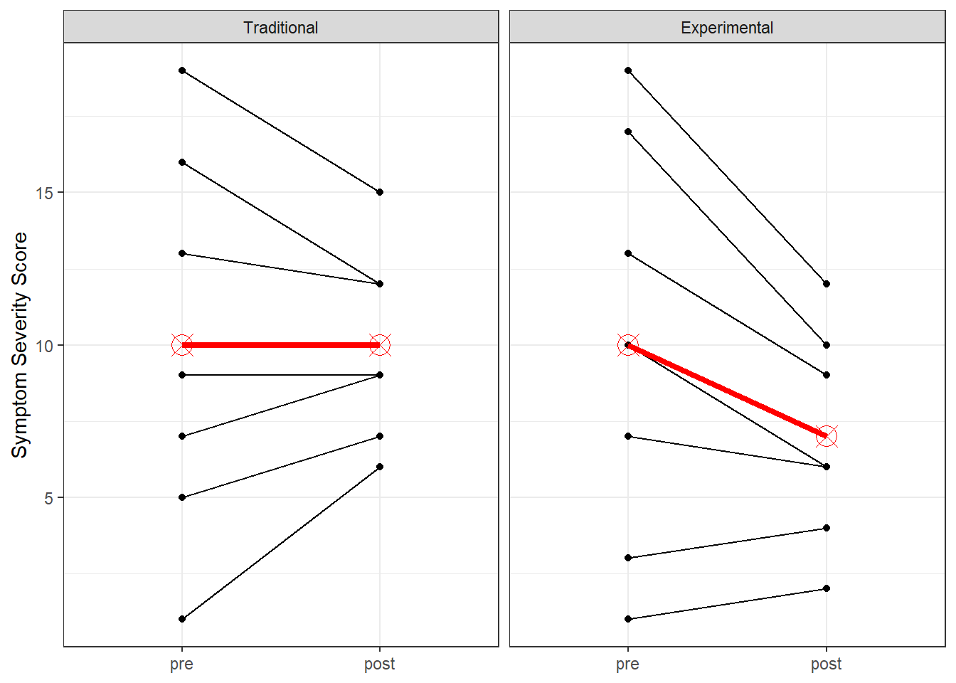 Progression in Symptom Severity, Stratified by Therapy