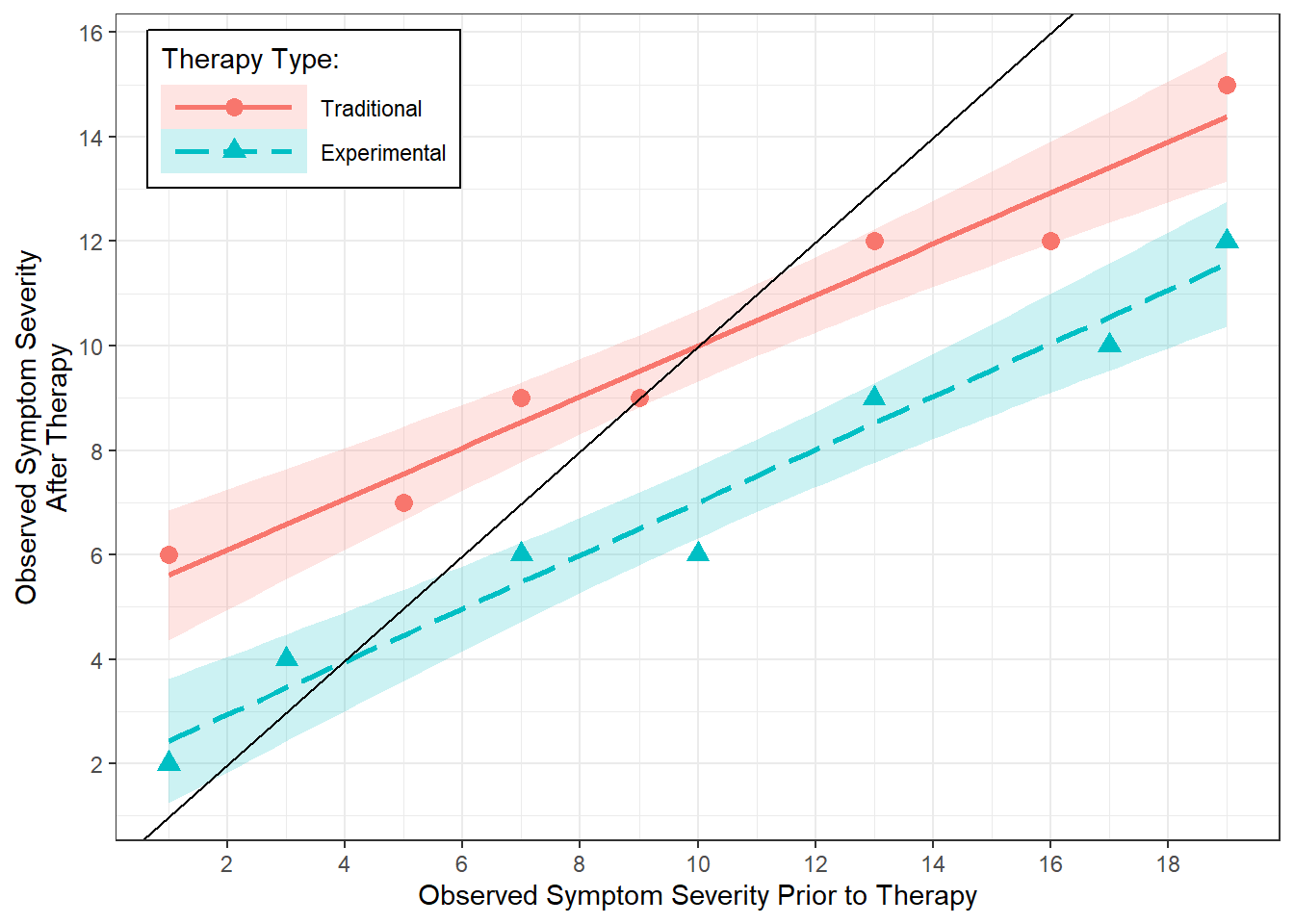 Association Between Symptom Severity Prior to and After Therapy, Stratified by Therapy Type