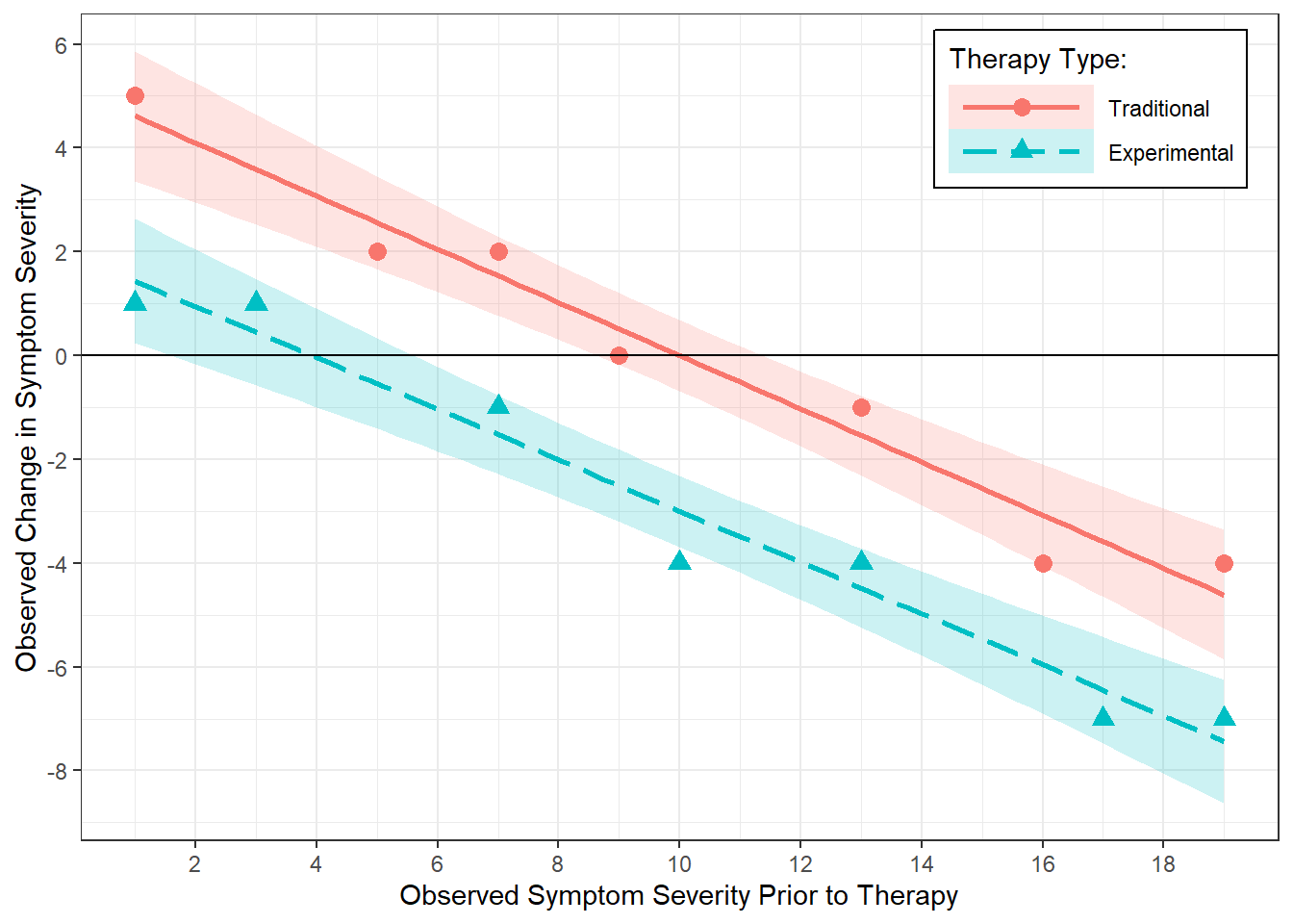 Association Between Test Gain in Score and Pre-Test, Stratified by Therapy