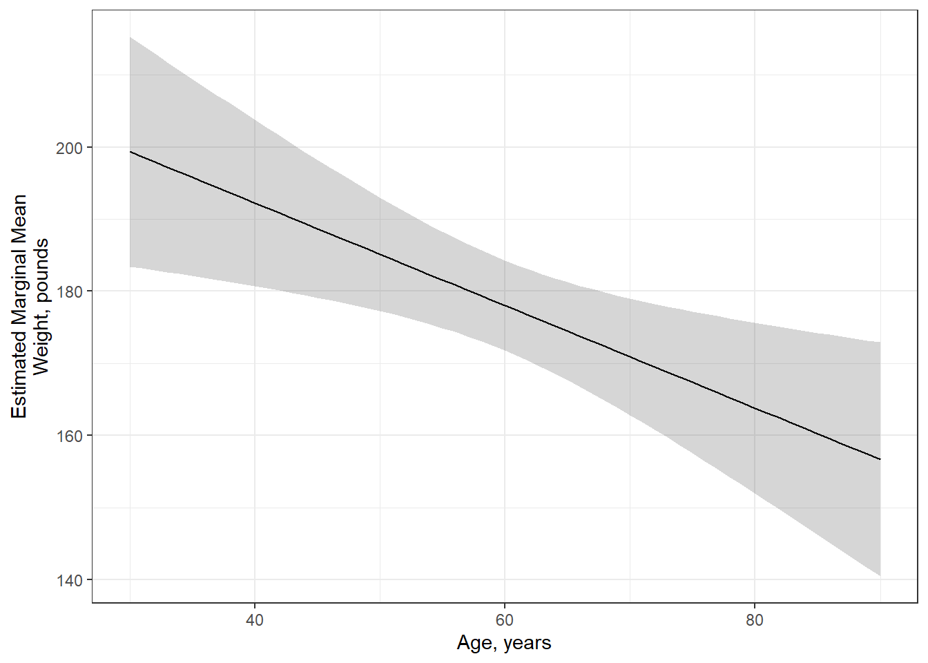 Weight Regressed on Age