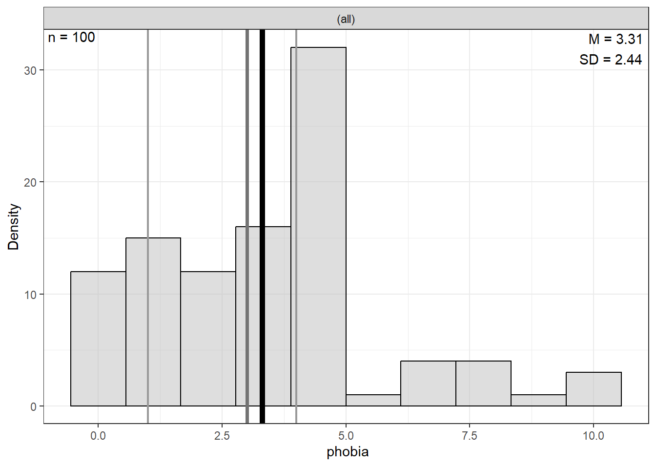 Distribution of Self-Reported Math Phobia