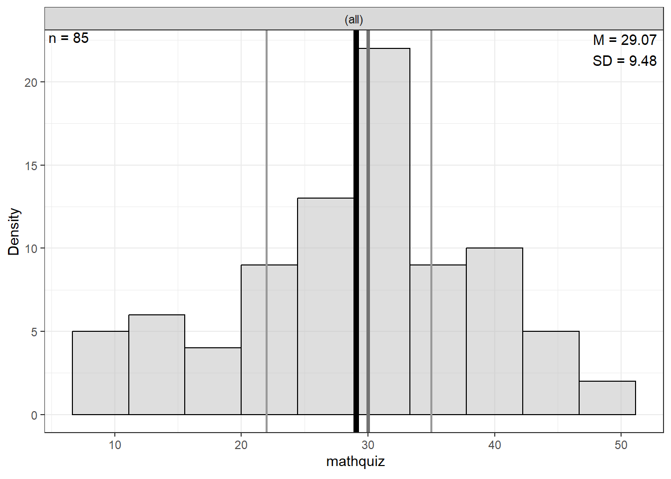 Distribution of Prior Math Quiz Performance