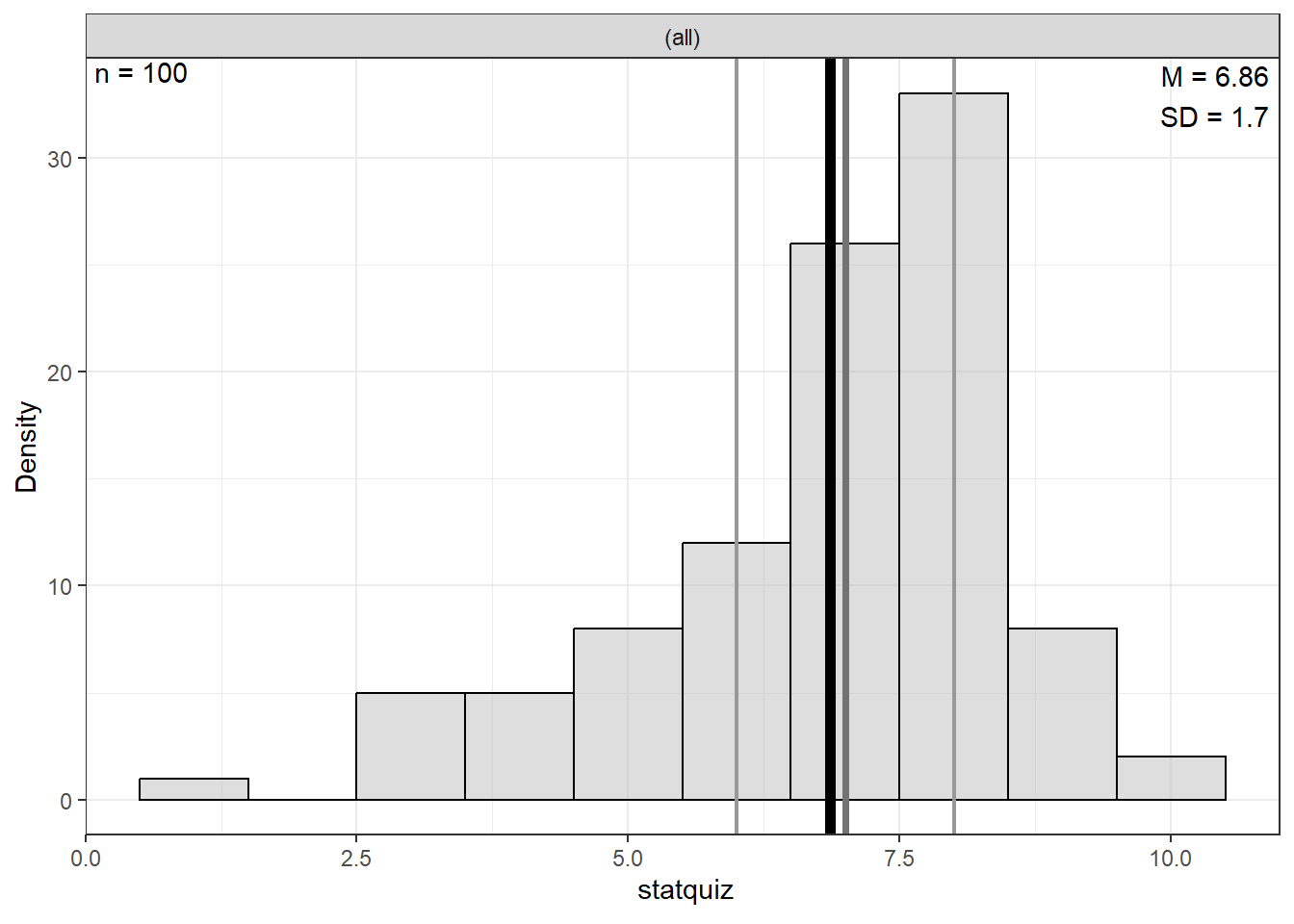 Distribution of Statistics Quiz Performance