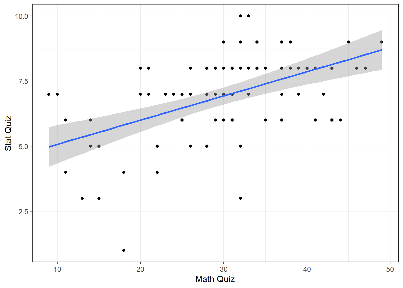 Scatterplot for Stat Quiz Regressed on Math Quiz