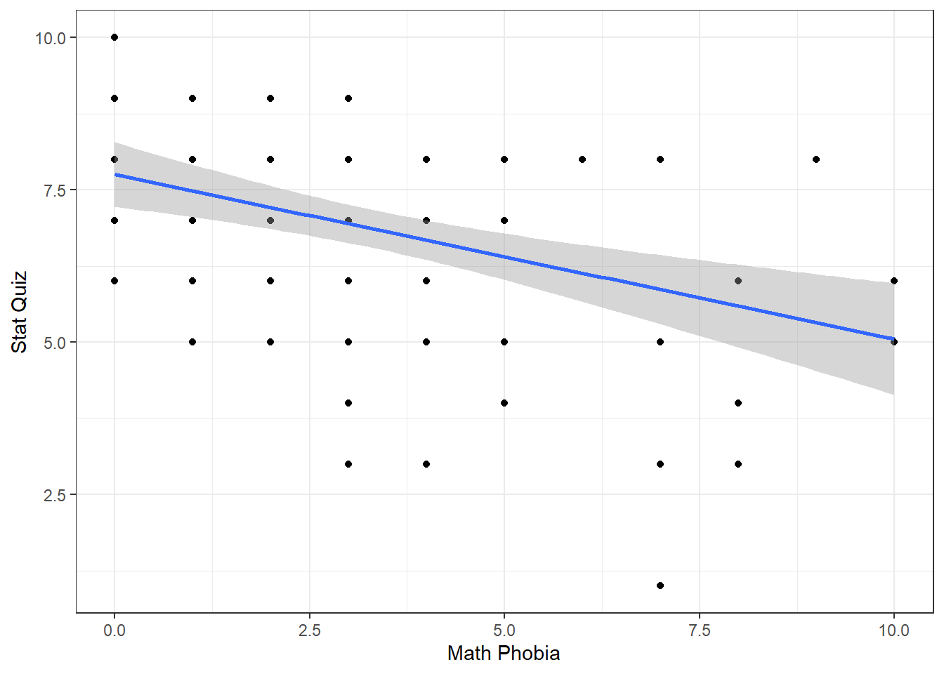 Scatterplot for Stat Quiz Regressed on Phobia