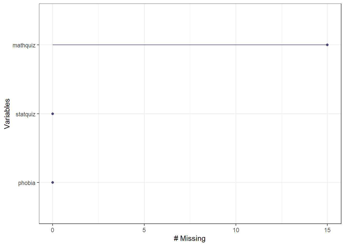 Missingness on Each Variable