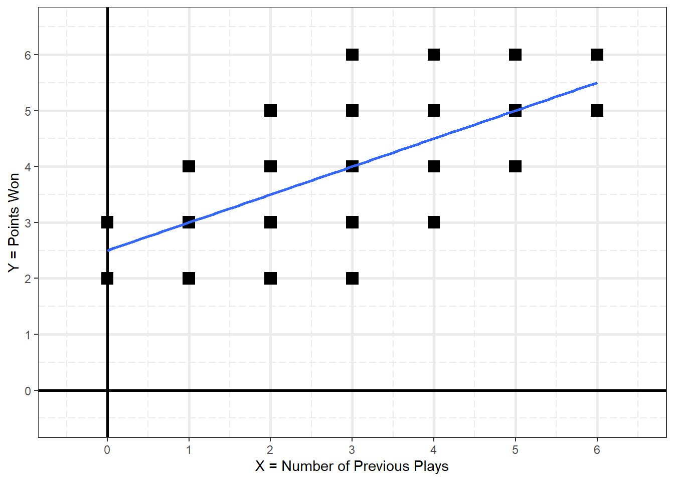 D&H Figure 2.1 (page 19) A Simple Scatter Plot