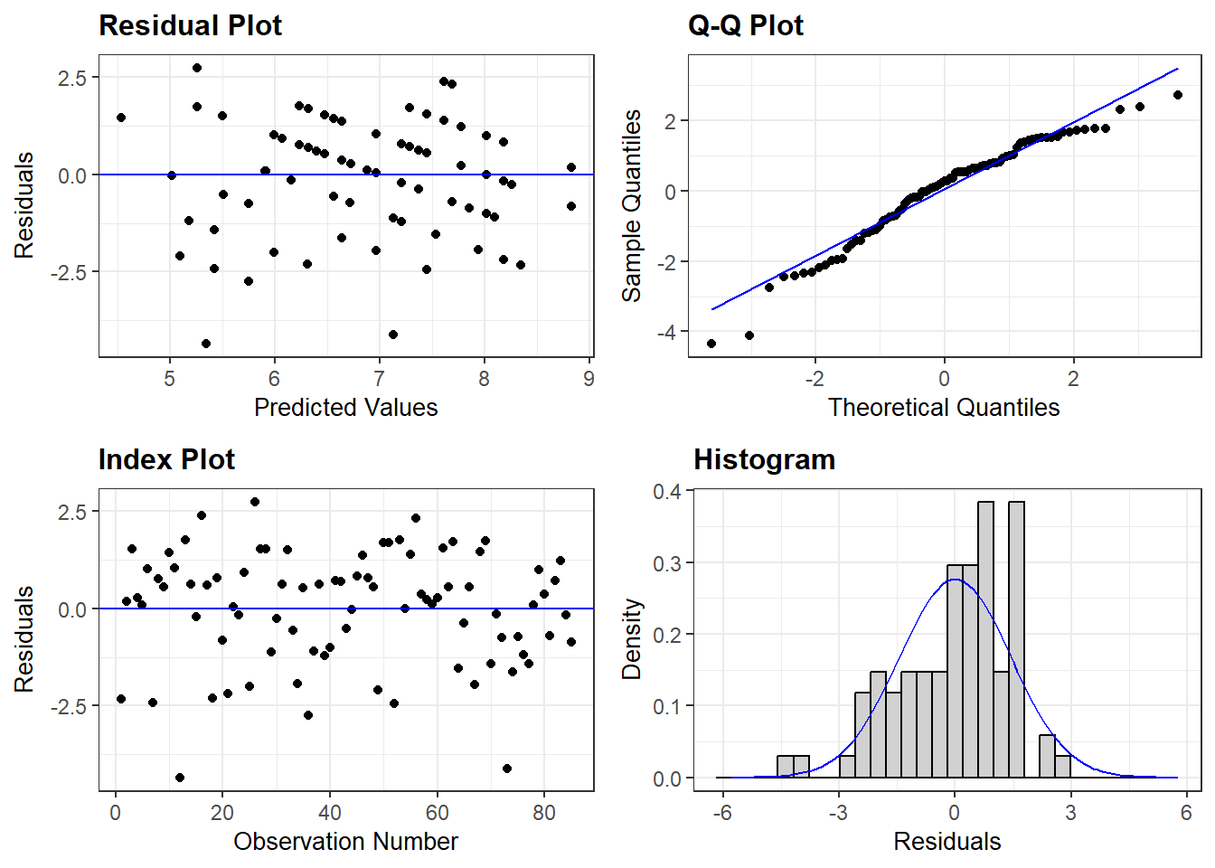 Residual Diagnostics for Checking Assumptions