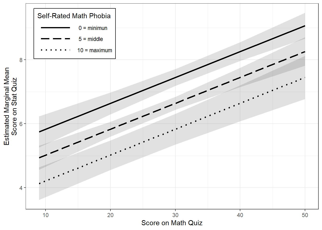 Statistics Quiz Performance Regressed on Math Phobia and Prior Math Performance