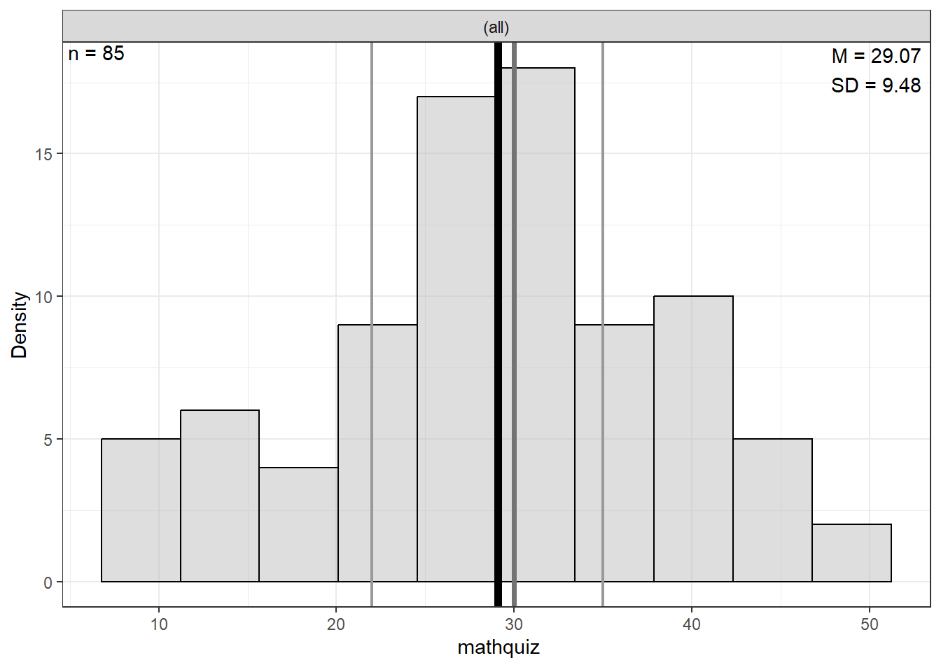 Distribution of Prior Math Quiz Performance