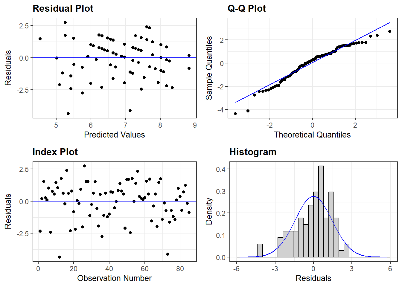Residual Diagnostics for Checking Assumptions