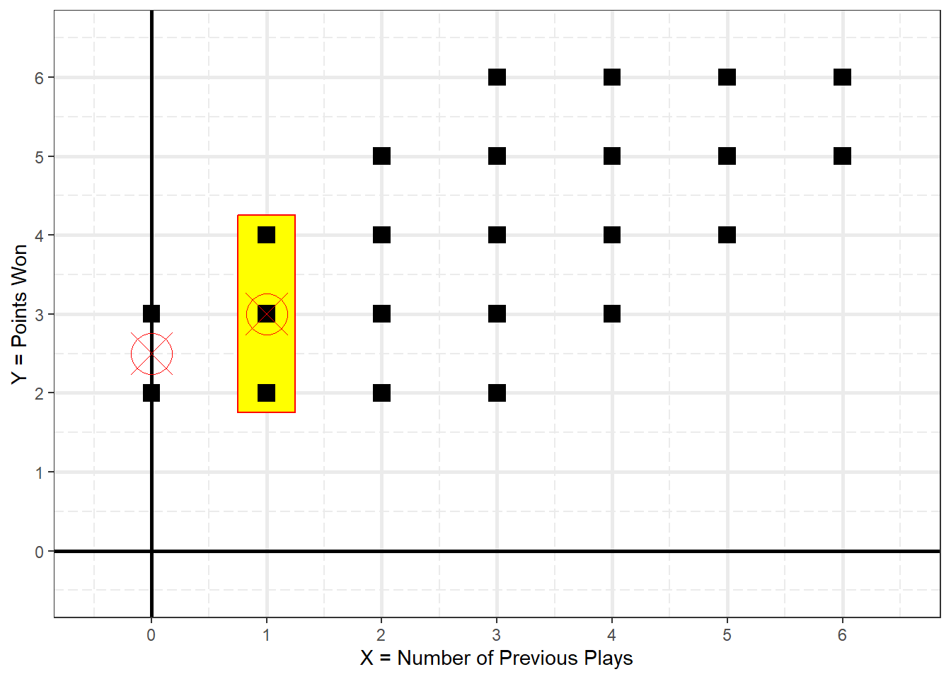 Conditional Mean of Y When X = 1