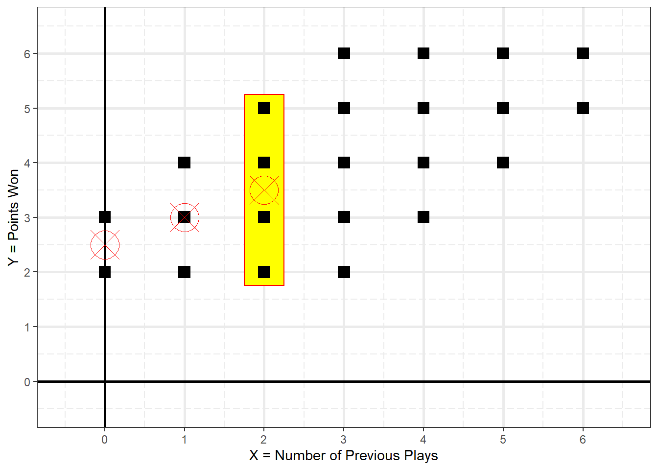 Conditional Mean of Y When X = 2