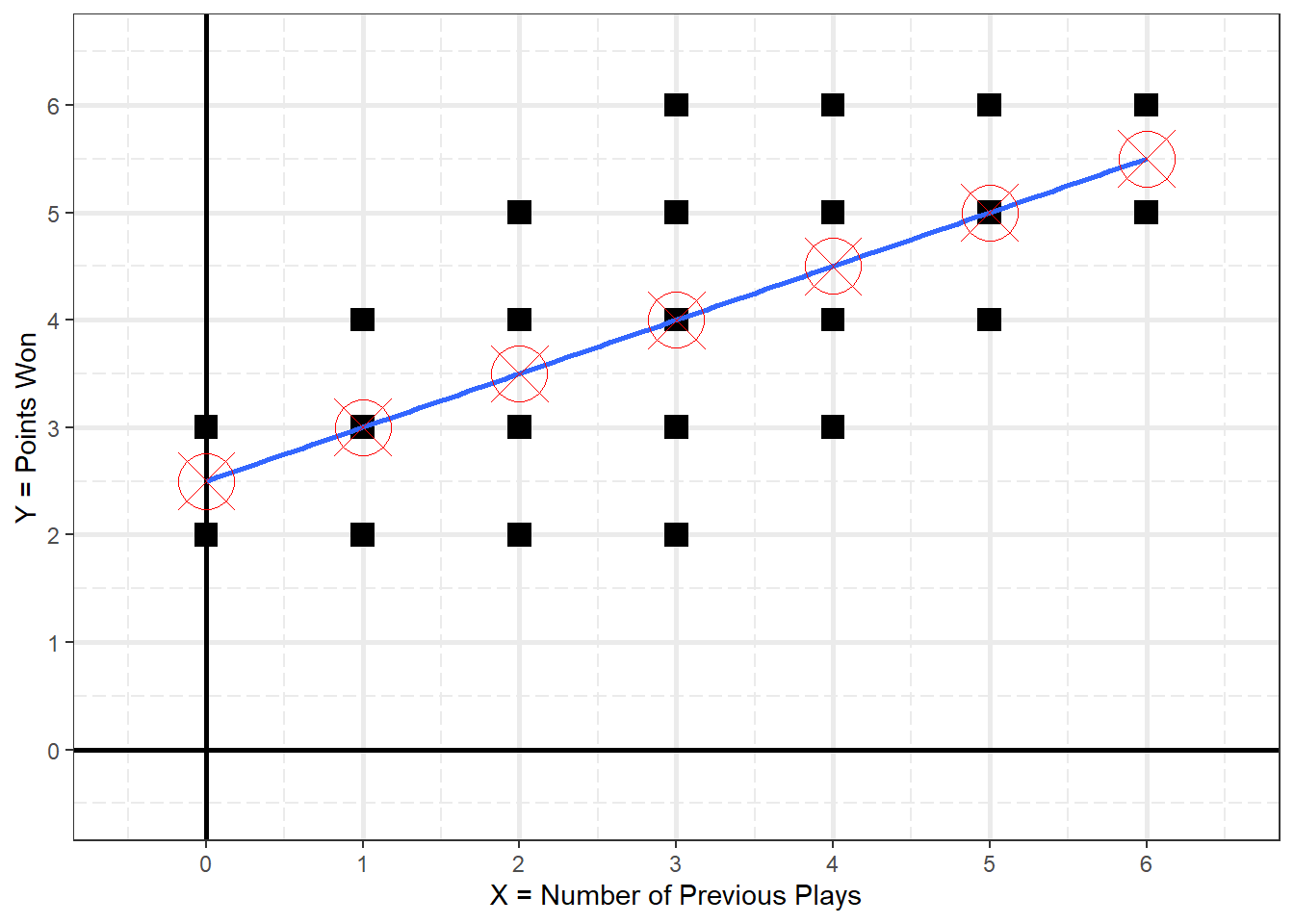 Textbook's Figure 2.2 (page 20) A Line Through Conditional Means