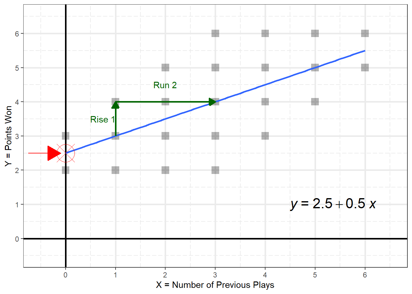 Y-Intercept and Slope of the Line