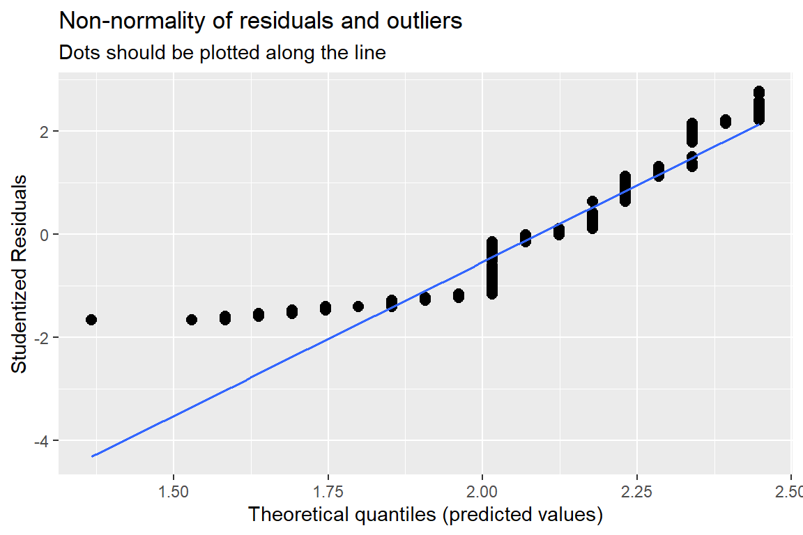 Hoffman's Figures 4.2 and 4.3 Residual Diagnostics for a linear model on likery dependent variable - YUCK!
