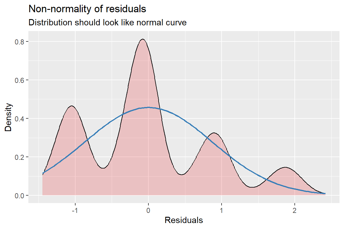 Hoffman's Figures 4.2 and 4.3 Residual Diagnostics for a linear model on likery dependent variable - YUCK!