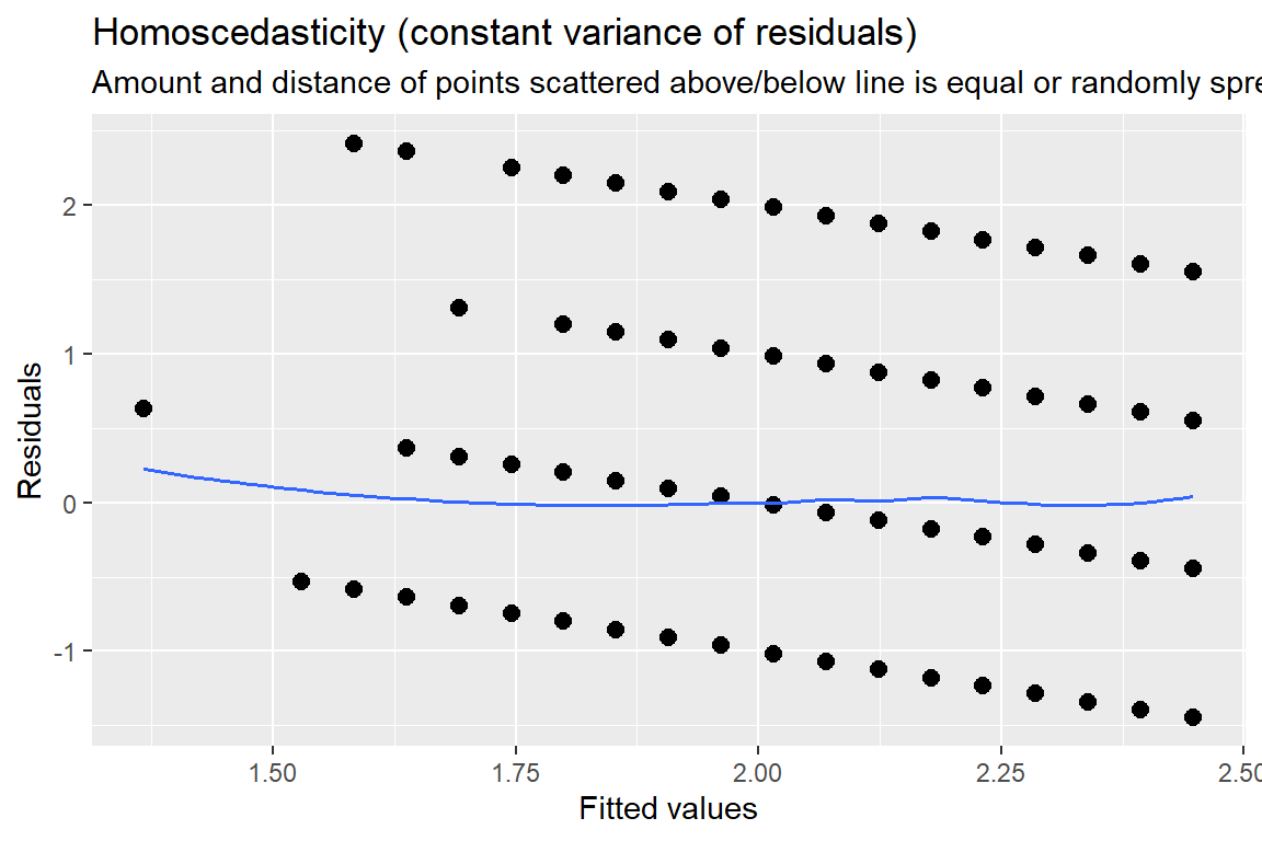 Hoffman's Figures 4.2 and 4.3 Residual Diagnostics for a linear model on likery dependent variable - YUCK!