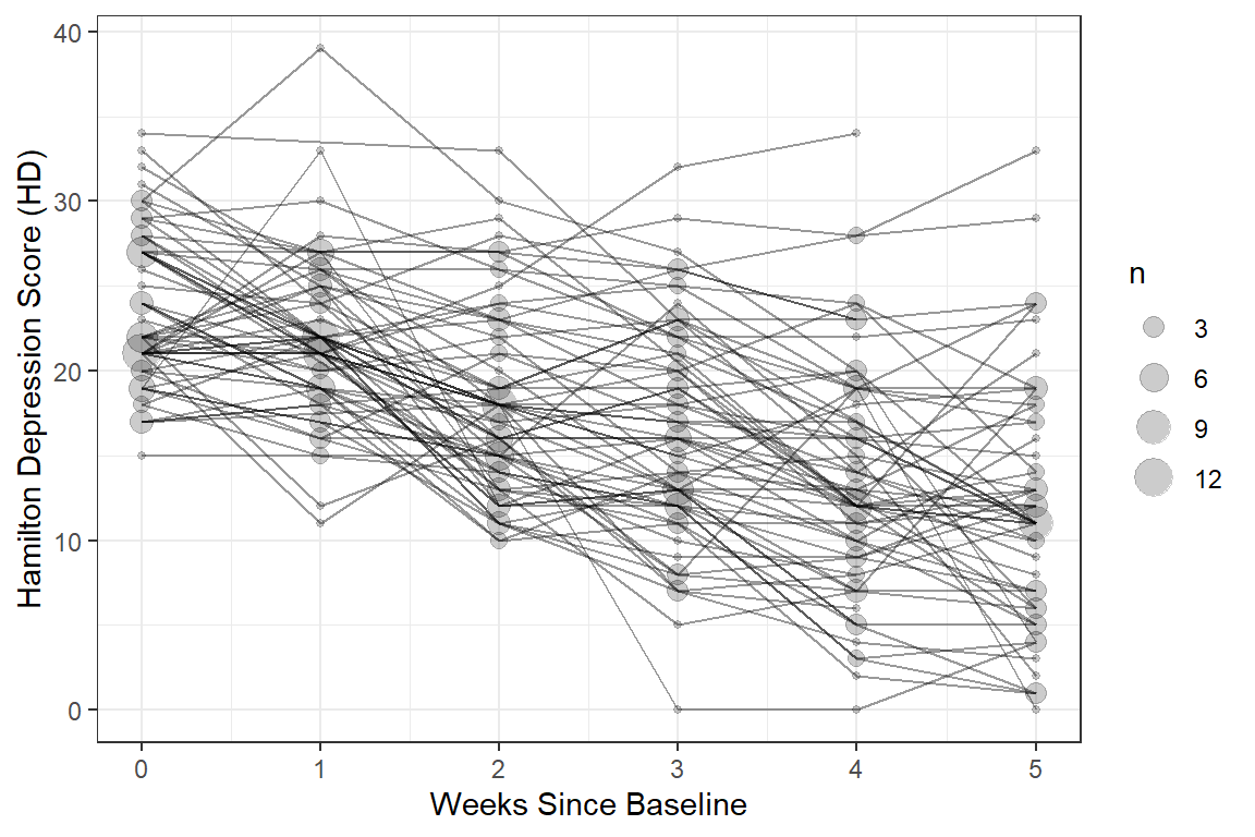 Observed Depression Trajectories