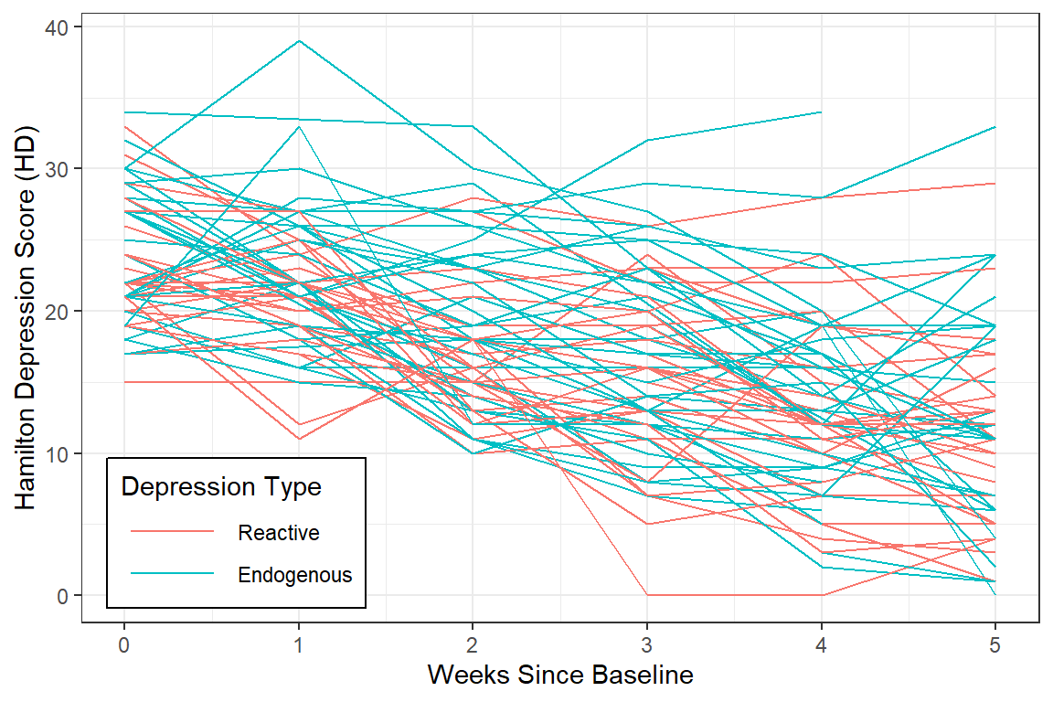 Observed Depression Trajectories by Diagnosis - color version
