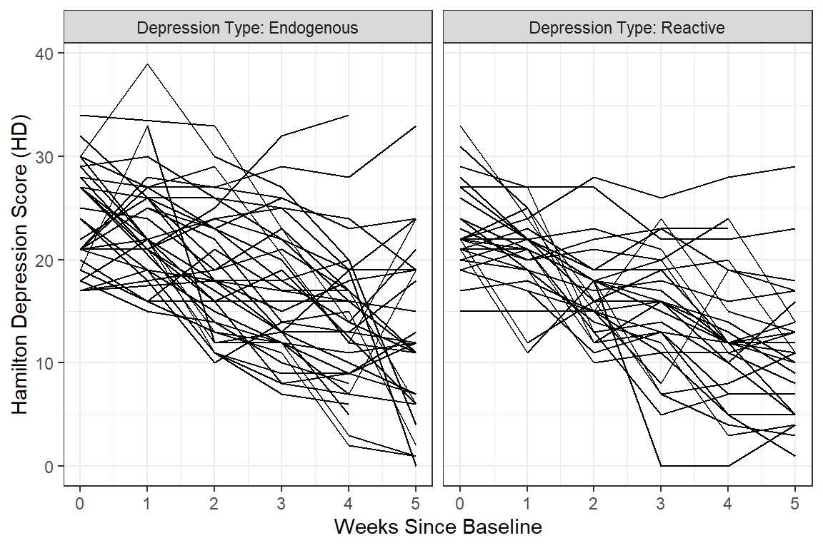 Observed Depression Trajectories by Diagnosis - panels version
