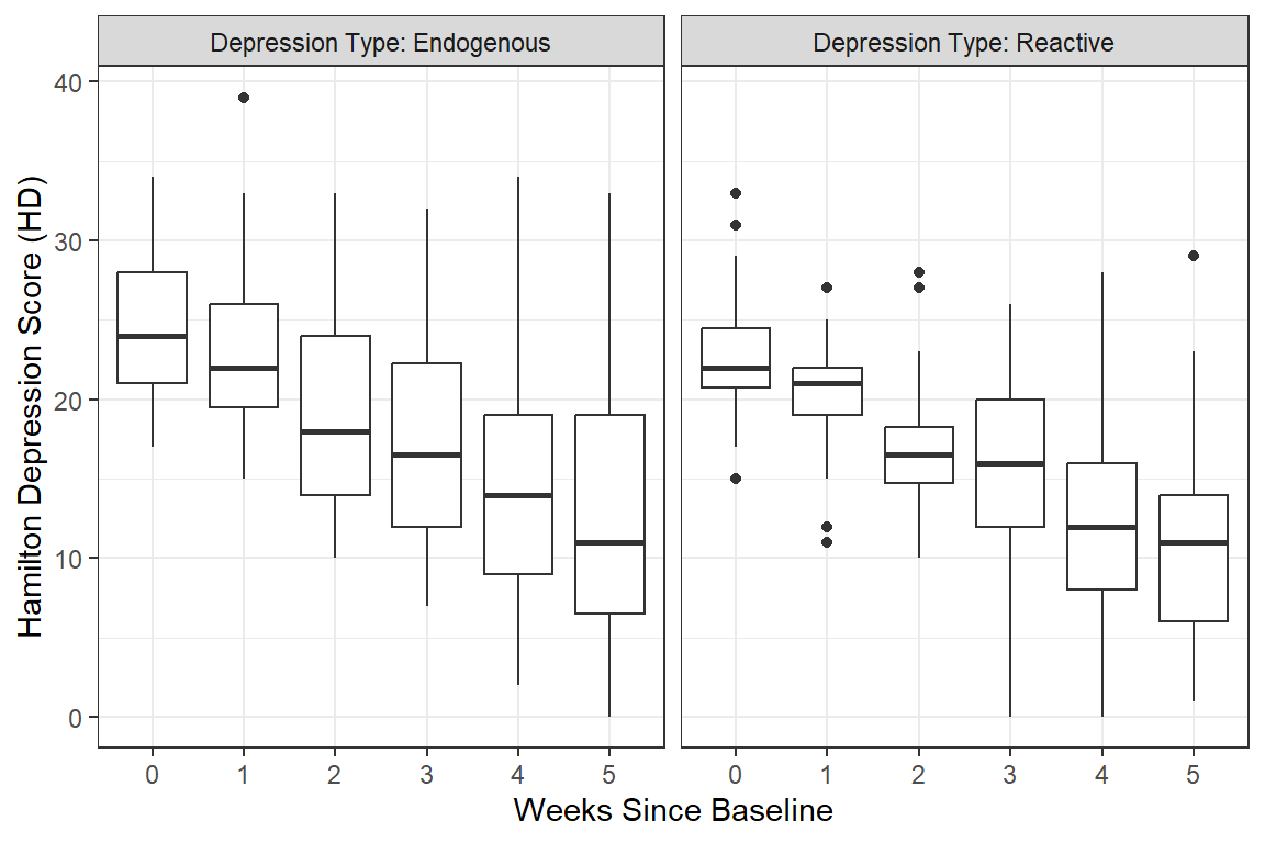 Observed Depression Trajectories by Diagnosis - boxplot version
