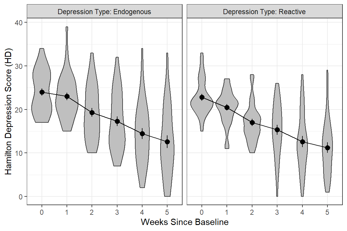 Observed Depression Trajectories by Diagnosis - violin version