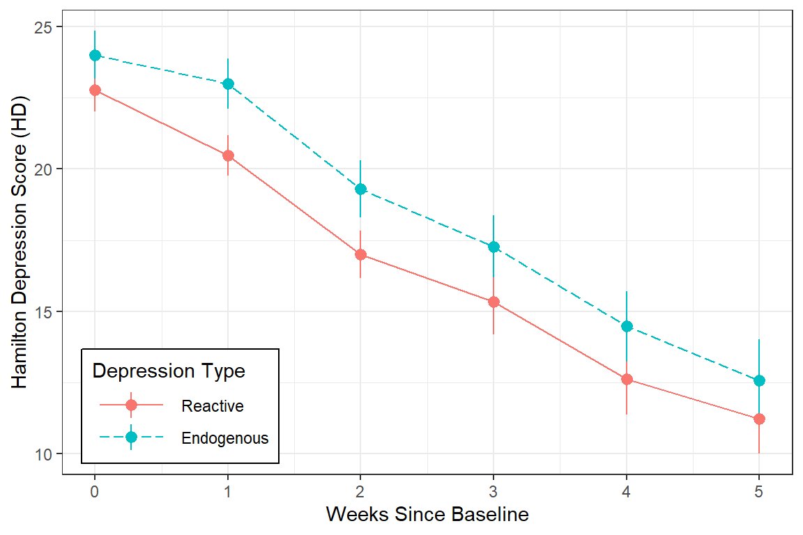 Observed Mean Weekly Depression by Diagnosis Group