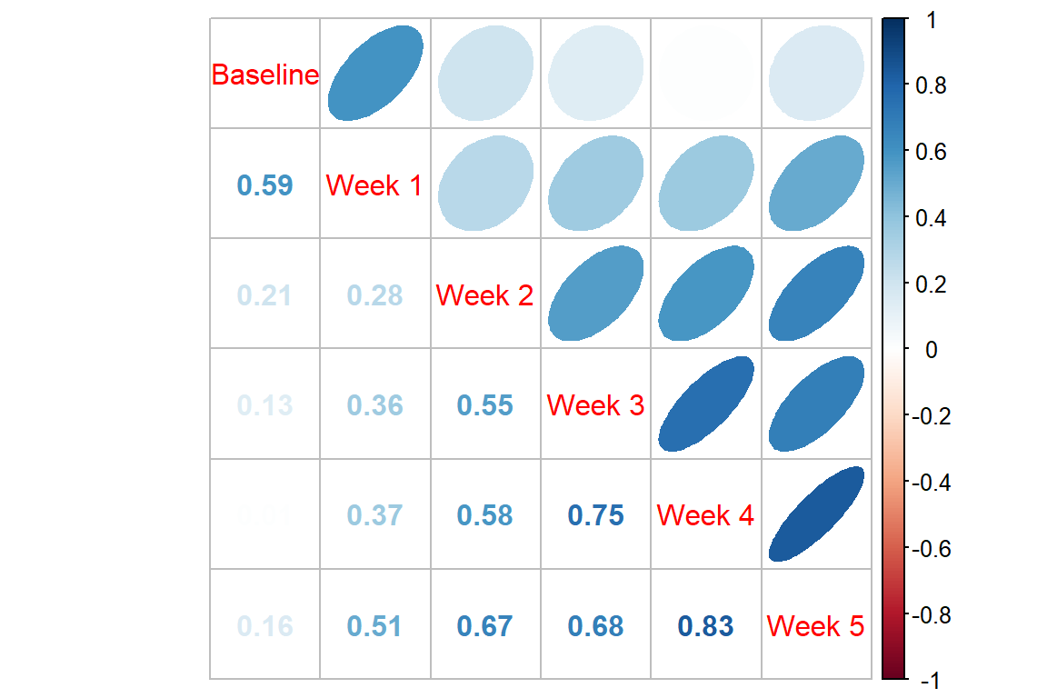 Correlation Matrix for Hamilton Depression Over Time for All Reactive Depression Cases (Pairwise Complete)