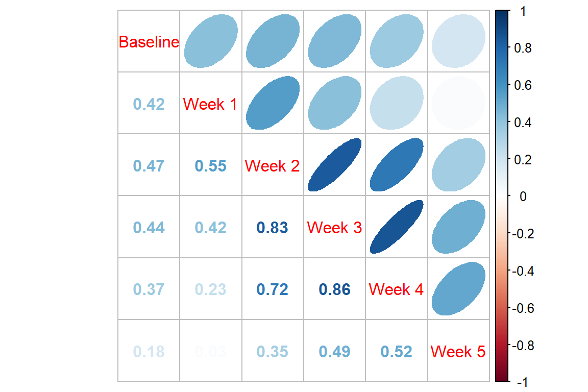 Correlation Matrix for Hamilton Depression Over Time for All Endogenous Depression Cases (Pairwise Complete)