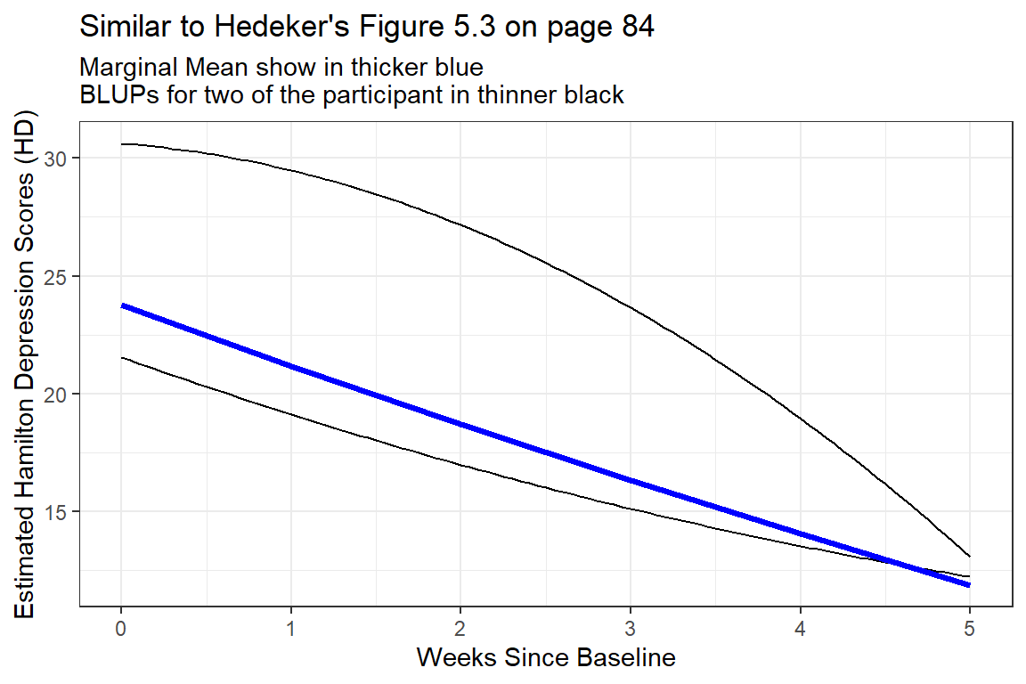 Two Example BLUPS for two different participants