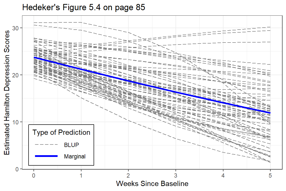 EStimated curvilinear trends