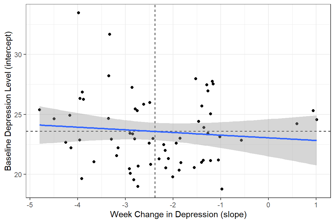 Correlation Between Estimated Random Effects (Hedeker's Figure 4.4 on page 59)