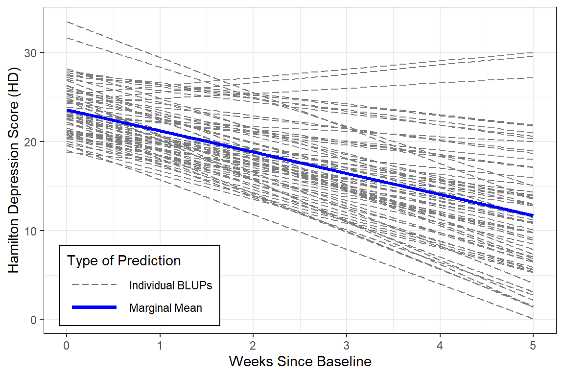 Estimated Marginal Means and Best Linear Unbiased Predictions (BLUPs) from the Simple Random Intercetps and Slopes Model, with Time Grand Mean Centered