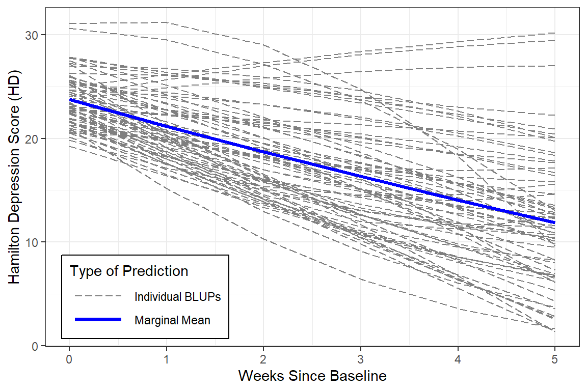 Estimated Marginal Means and Best Linear Unbiased Predictions (BLUPs) from the Quadratic Random Intercetps and Slopes Model (Hedeker's Figure 5.4 on page 85)