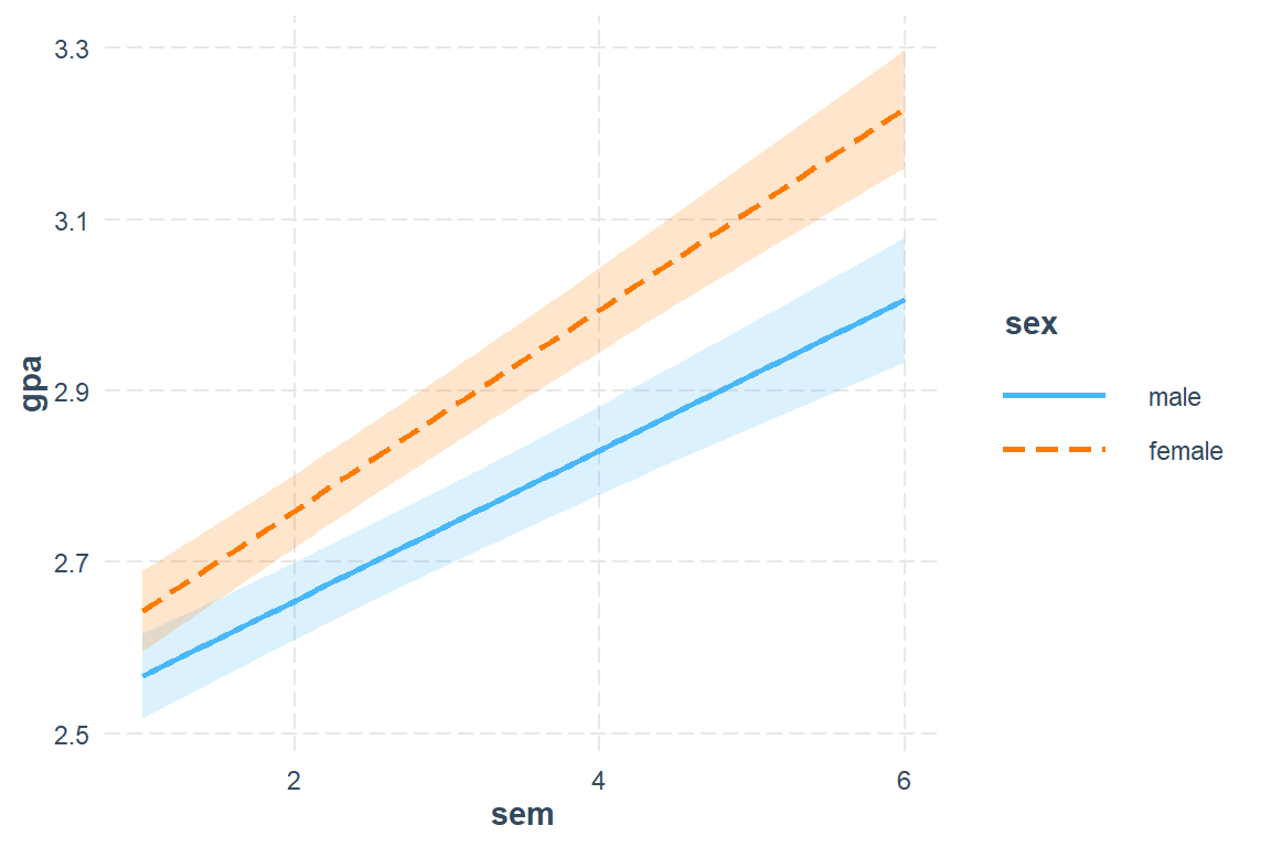 Hox Figure 5.4 (page 82) Multilevel model (M6) comapring linear increase in GPA over semester, but student's sex.