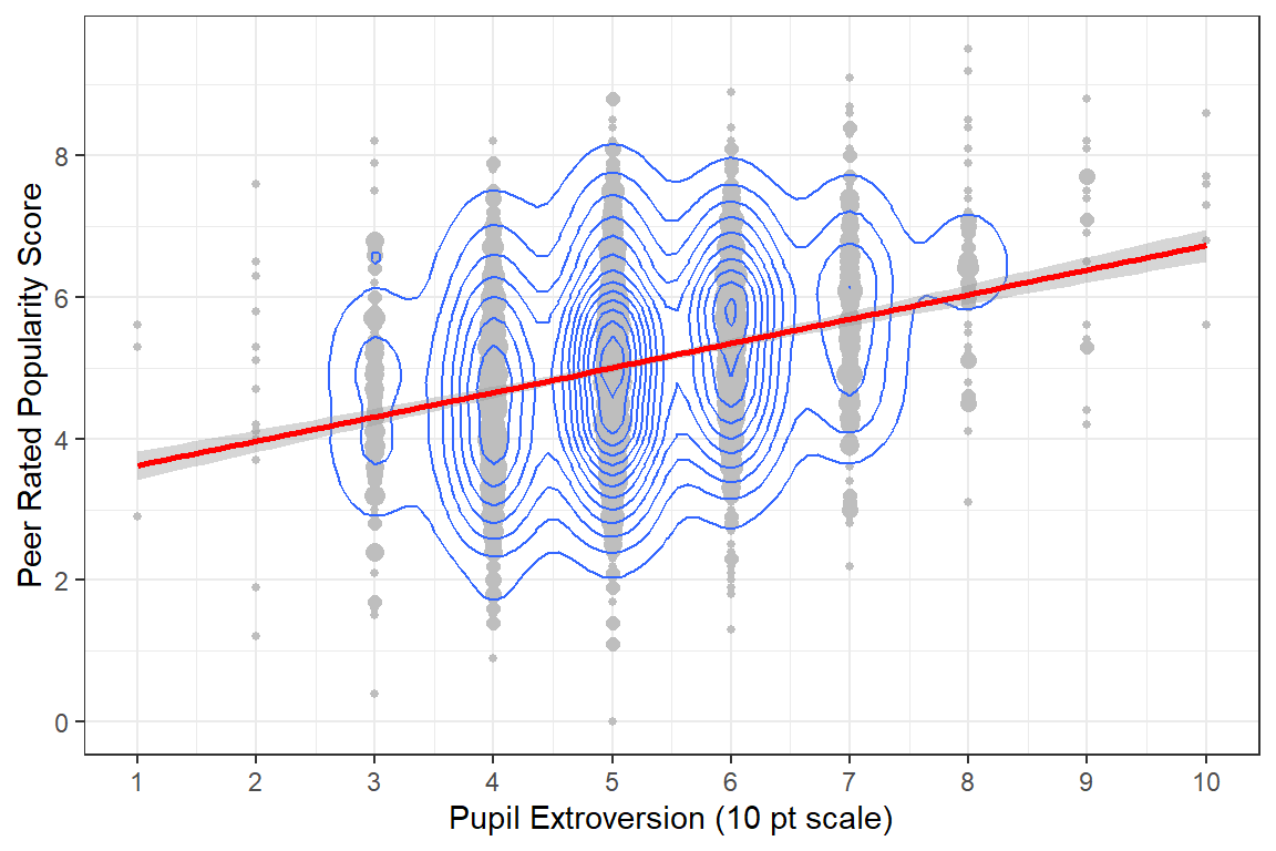 Global Association between Pupil Extroversion and Popularity for the Full Sample